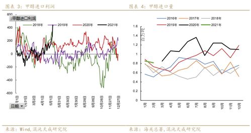 甲醇煤價陡跌，市場強弱轉換仍需時間